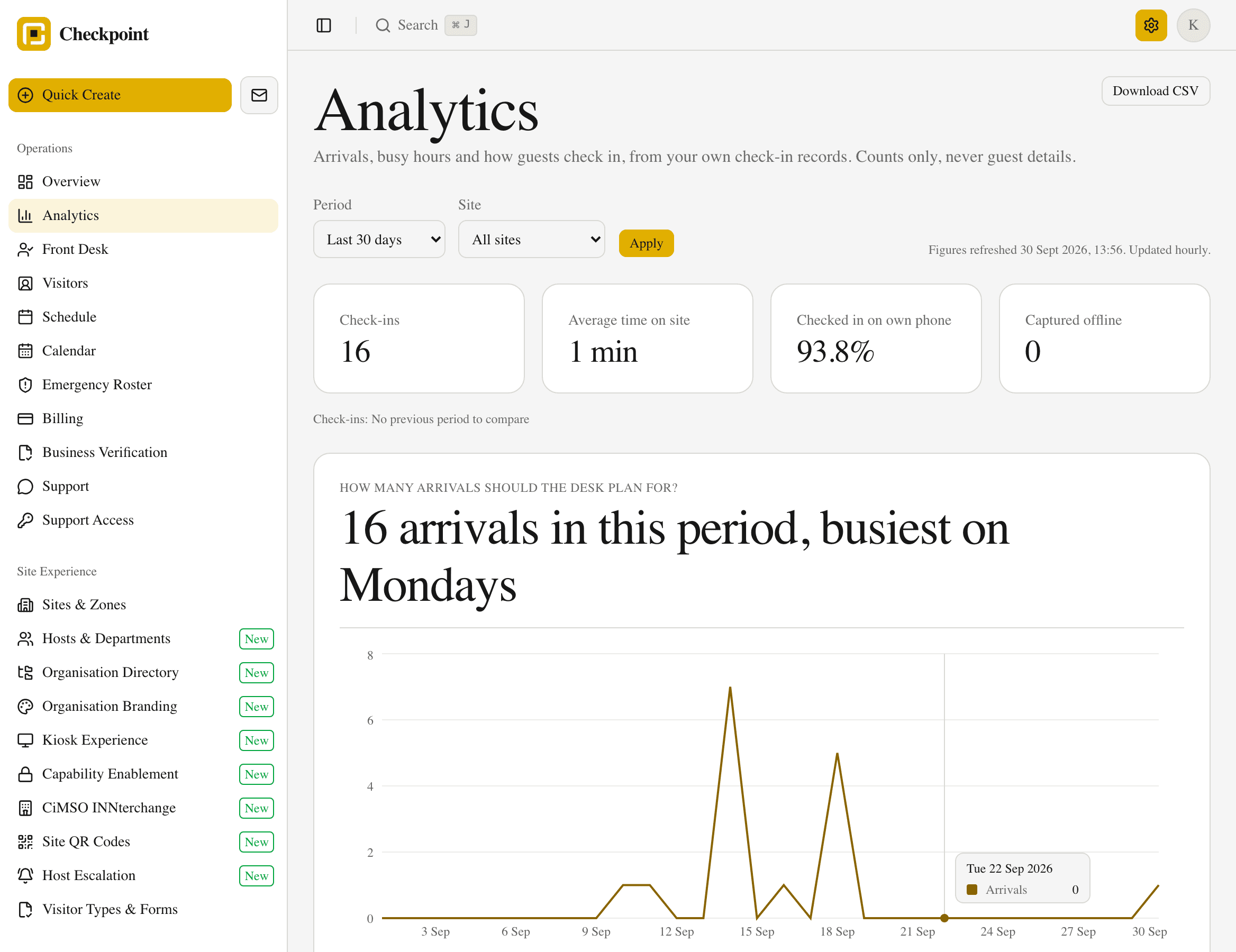 Analytics showing check-ins, average time on site, share checked in on own phone and an arrivals trend.