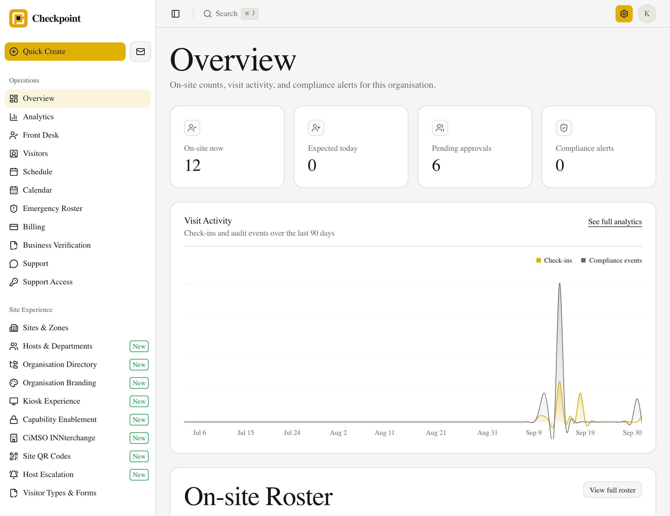 Overview showing who is on site now, pending approvals, compliance alerts and a 90-day visit activity chart.