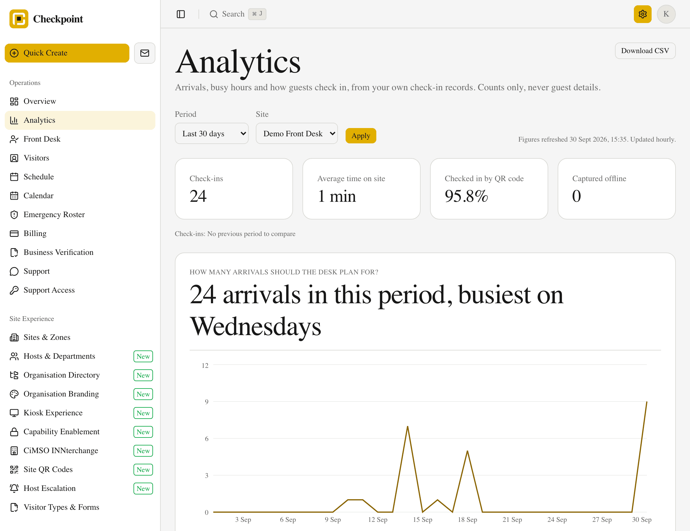 Analytics filtered to one site, with the Download CSV button.
